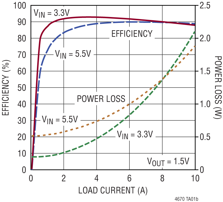 LTM4670 Performance Graph