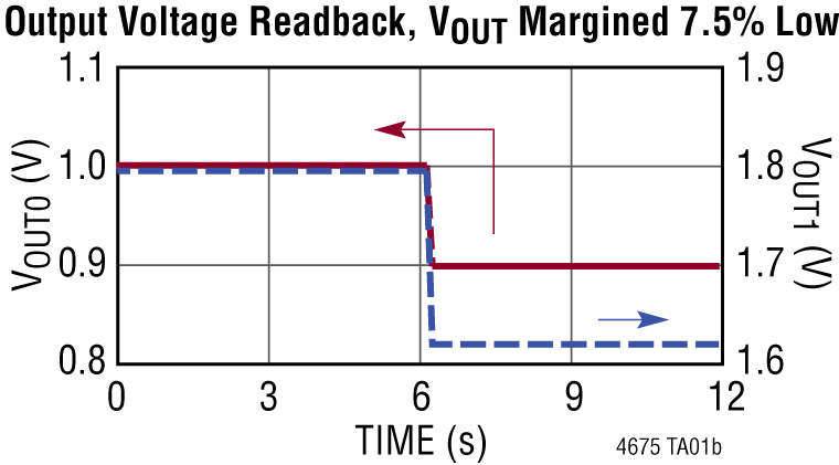 LTM4675 Performance Graph