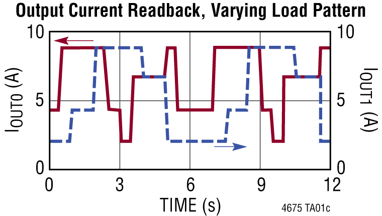 LTM4675 Performance Graph