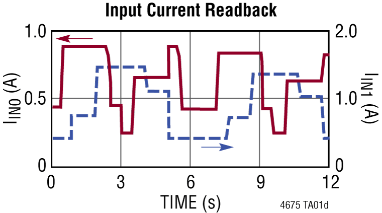 LTM4675 Performance Graph