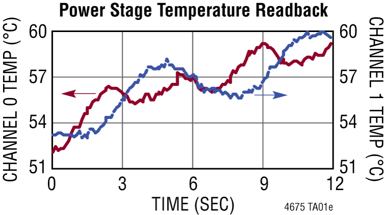 LTM4675 Performance Graph