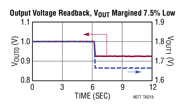 Using PMBus and LTpowerPlay to Monitor Telemetry and Margin VOUT0/VOUT1 During Load Pattern Tests. 10Hz Polling Rate. 12VIN