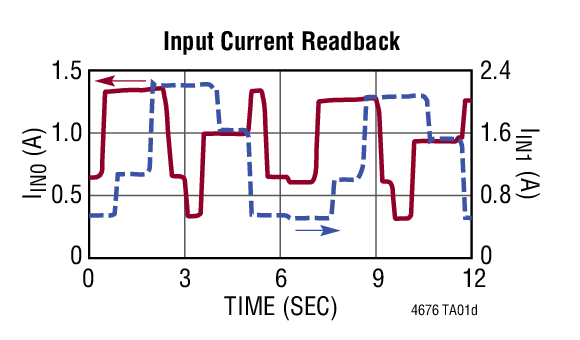 Using PMBus and LTpowerPlay to Monitor Telemetry and Margin VOUT0/VOUT1 During Load Pattern Tests. 10Hz Polling Rate. 12VIN