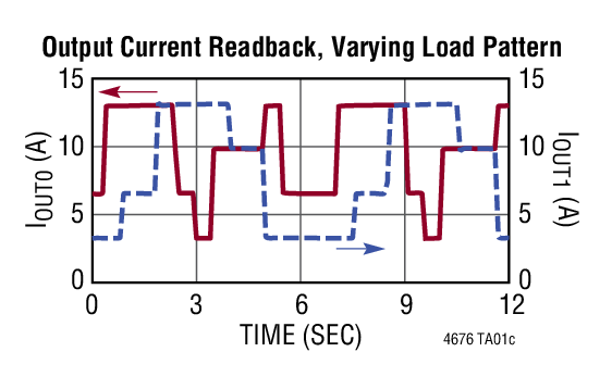 Using PMBus and LTpowerPlay to Monitor Telemetry and Margin VOUT0/VOUT1 During Load Pattern Tests. 10Hz Polling Rate. 12VIN