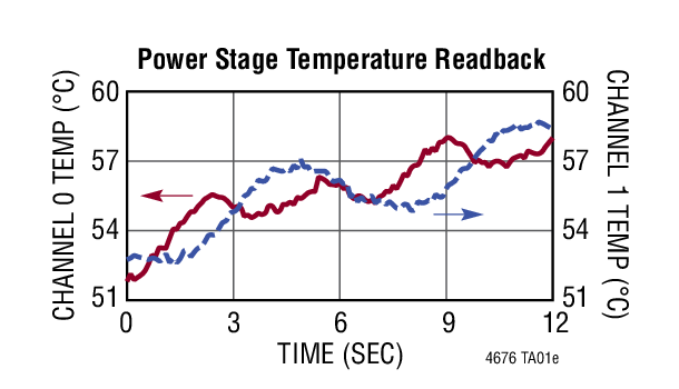 Using PMBus and LTpowerPlay to Monitor Telemetry and Margin VOUT0/VOUT1 During Load Pattern Tests. 10Hz Polling Rate. 12VIN