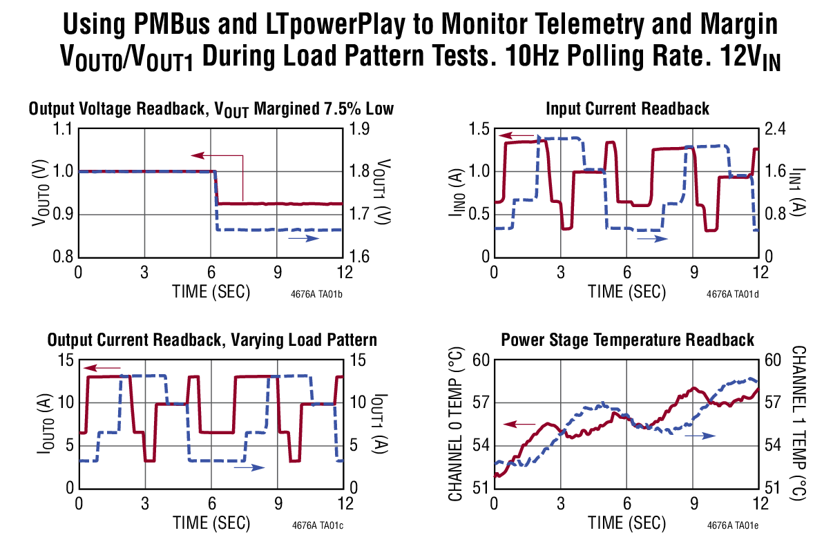 Using PMBus and LTpowerPlay to Monitor Telemetry and Margin VOUT0/VOUT1 During Load Pattern Tests. 10Hz Polling Rate. 12VIN