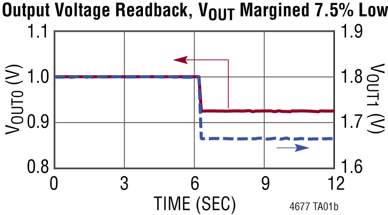 LTM4677 Performance Graph