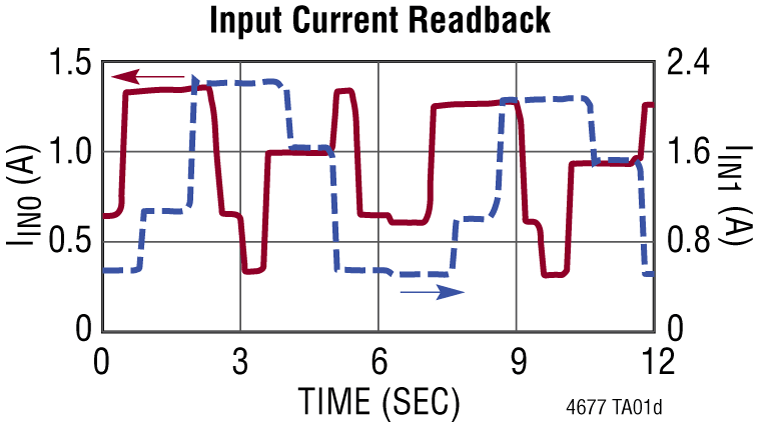 LTM4677 Performance Graph