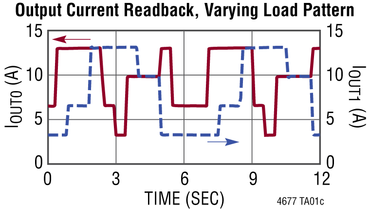 LTM4677 Performance Graph