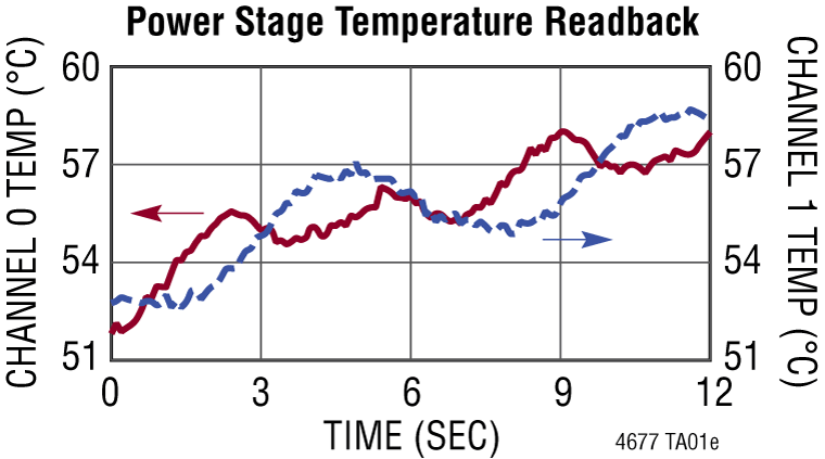 LTM4677 Performance Graph