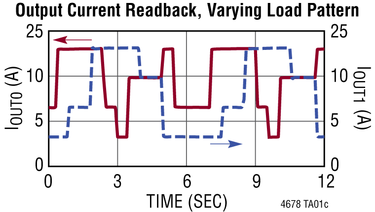 LTM4678 Performance Graph