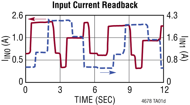 LTM4678 Performance Graph