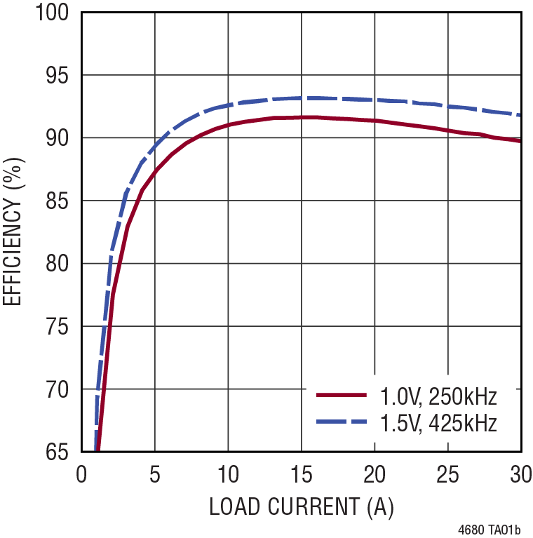 LTM4680 Performance Graph