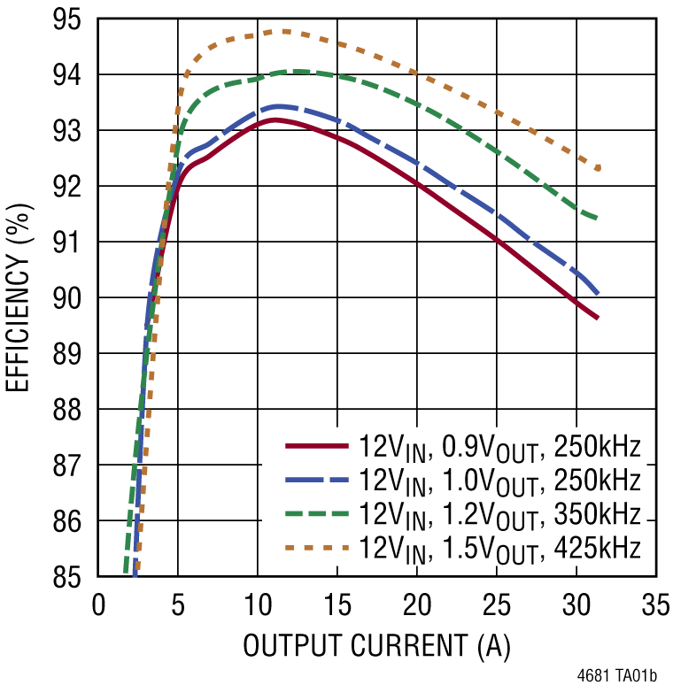 LTM4681 Performance Graph