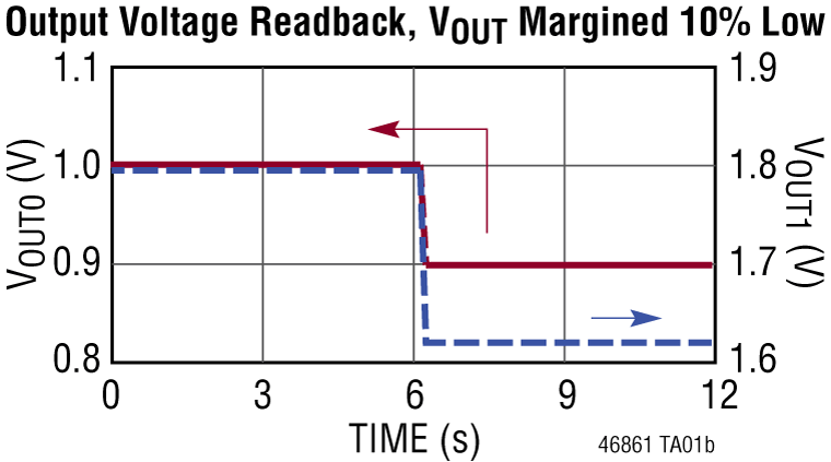 LTM4686-1 Performance Graph