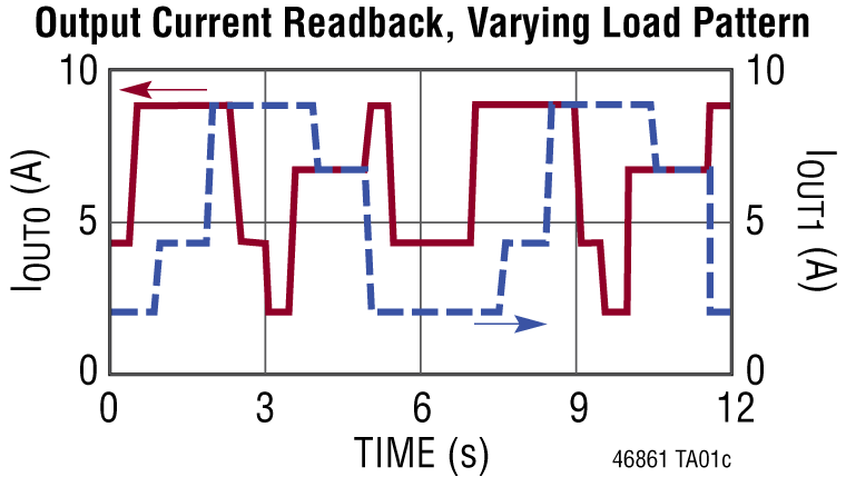 LTM4686-1 Performance Graph