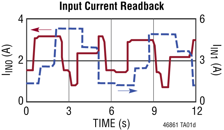 LTM4686-1 Performance Graph