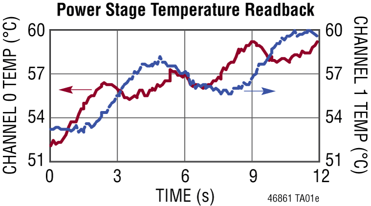 LTM4686-1 Performance Graph