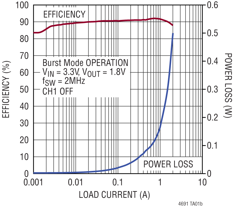 LTM4691 Performance Graph