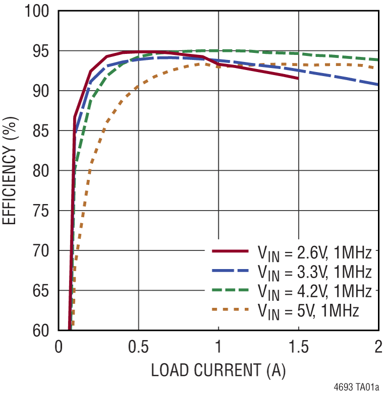 LTM4693 Performance Graph