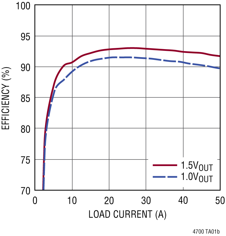 LTM4700 Performance Graph
