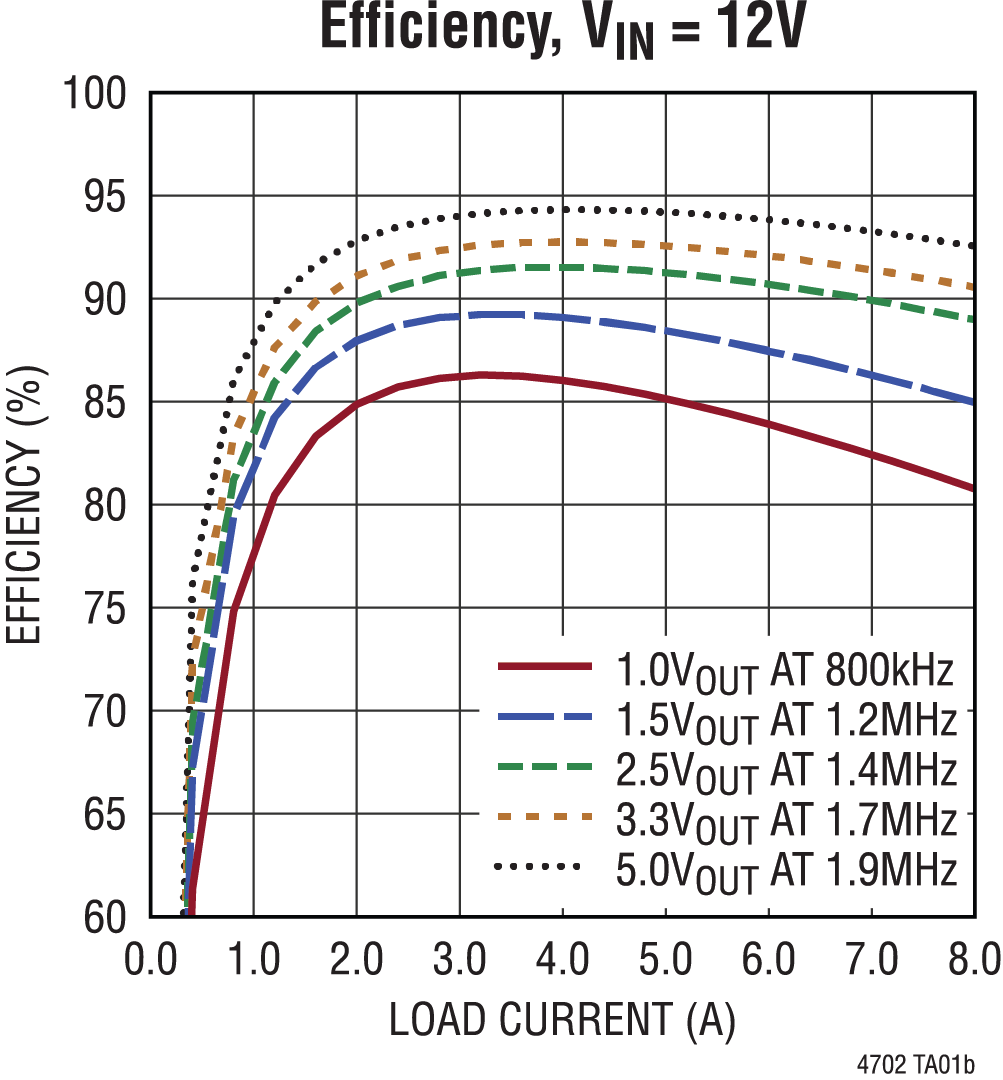 LTM4702 Performance Graph