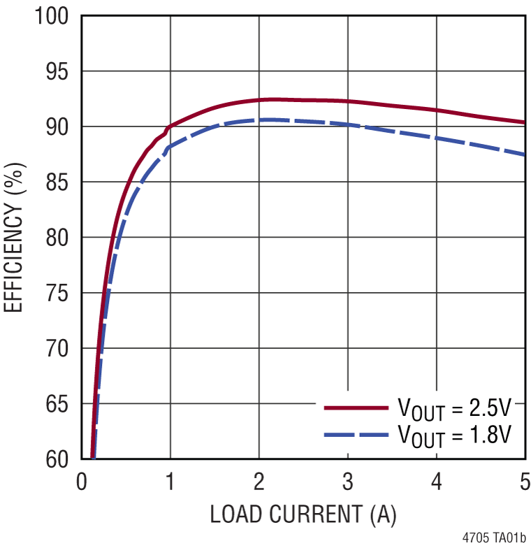 LTM4705 Performance Graph