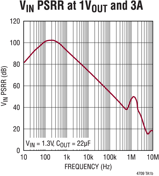LTM4709 Performance Graph