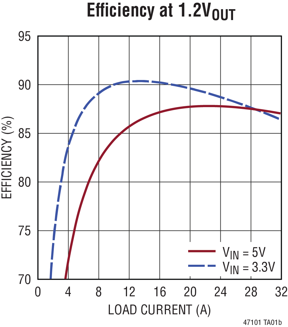 LTM4710-1 Performance Graph