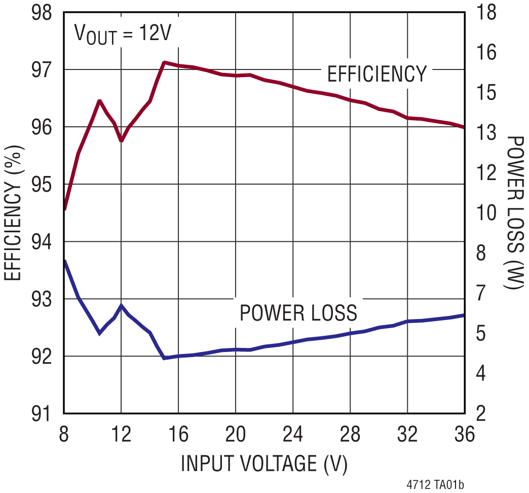 LTM4712 Performance Graph