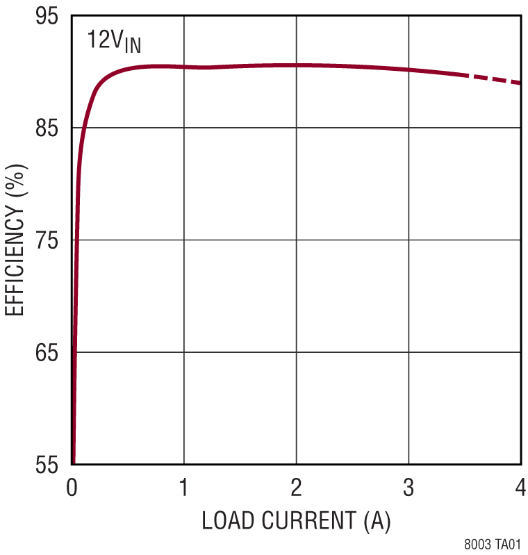LTM8003 Performance Graph