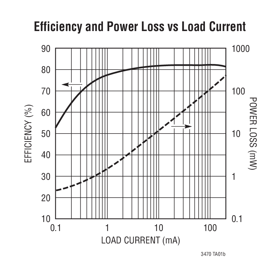 Efficiency and Power Loss vs Load Current