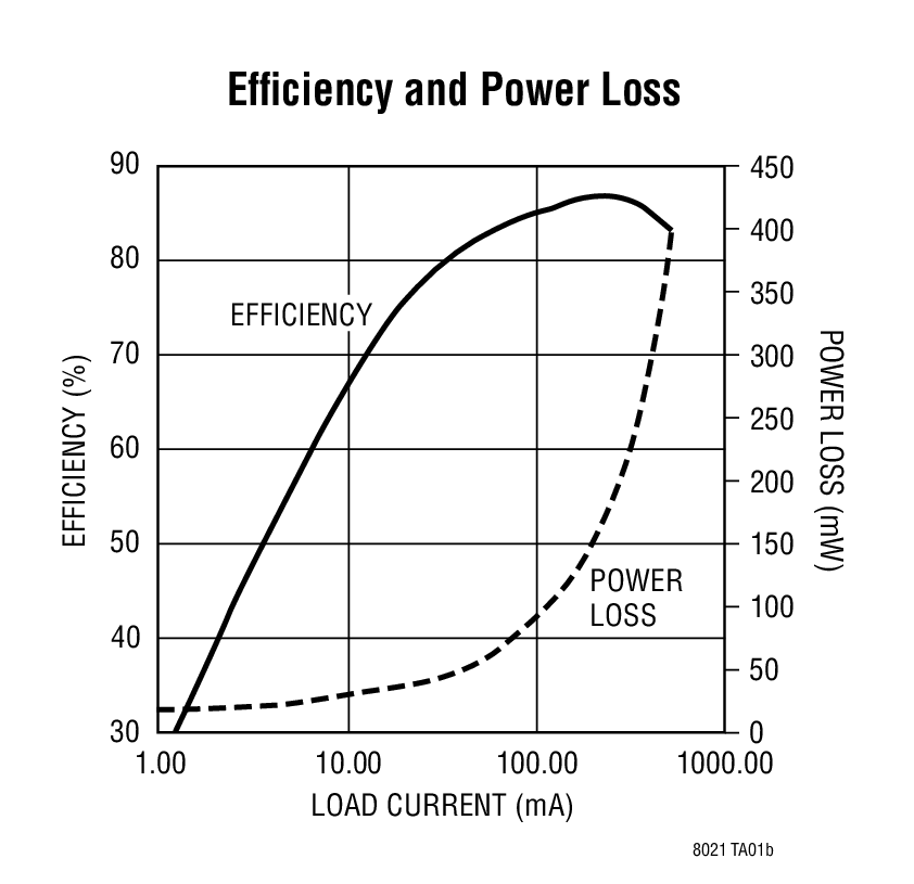 Efficiency and Power Loss