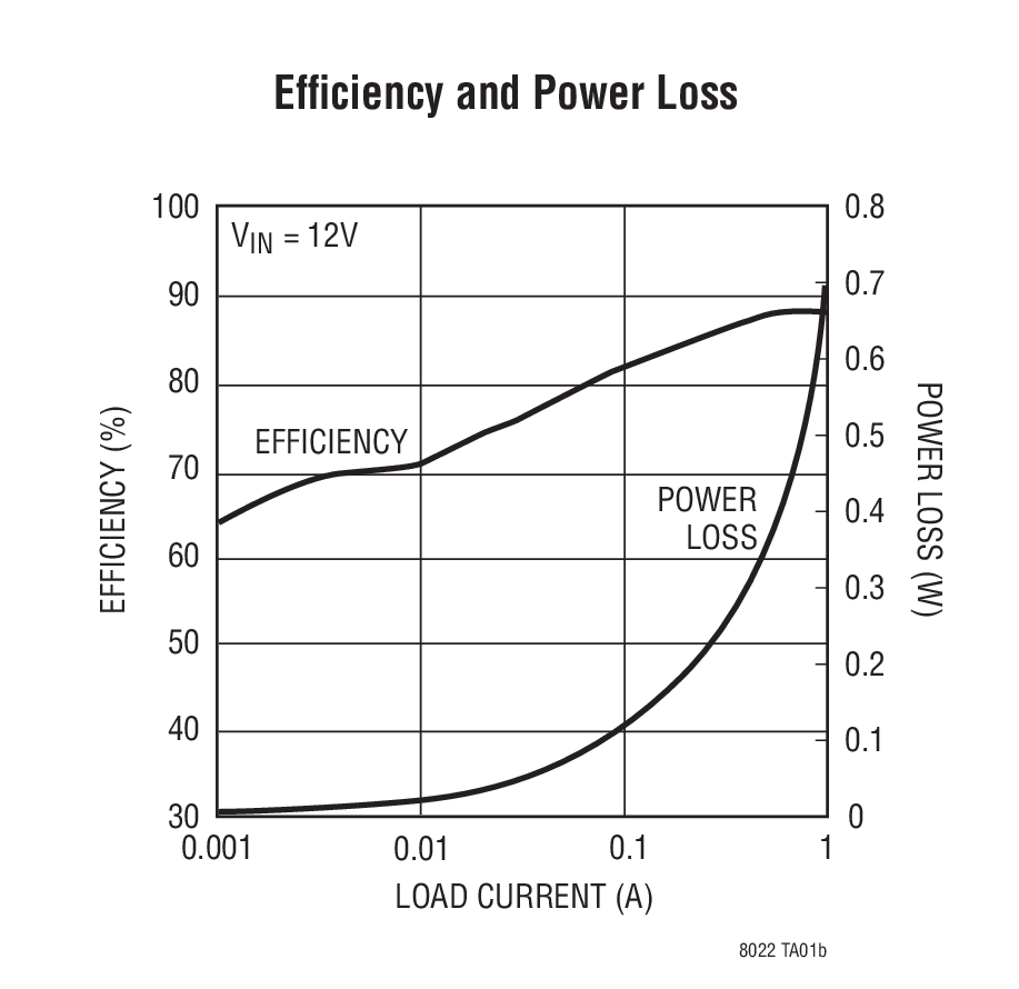 Efﬁciency and Power Loss