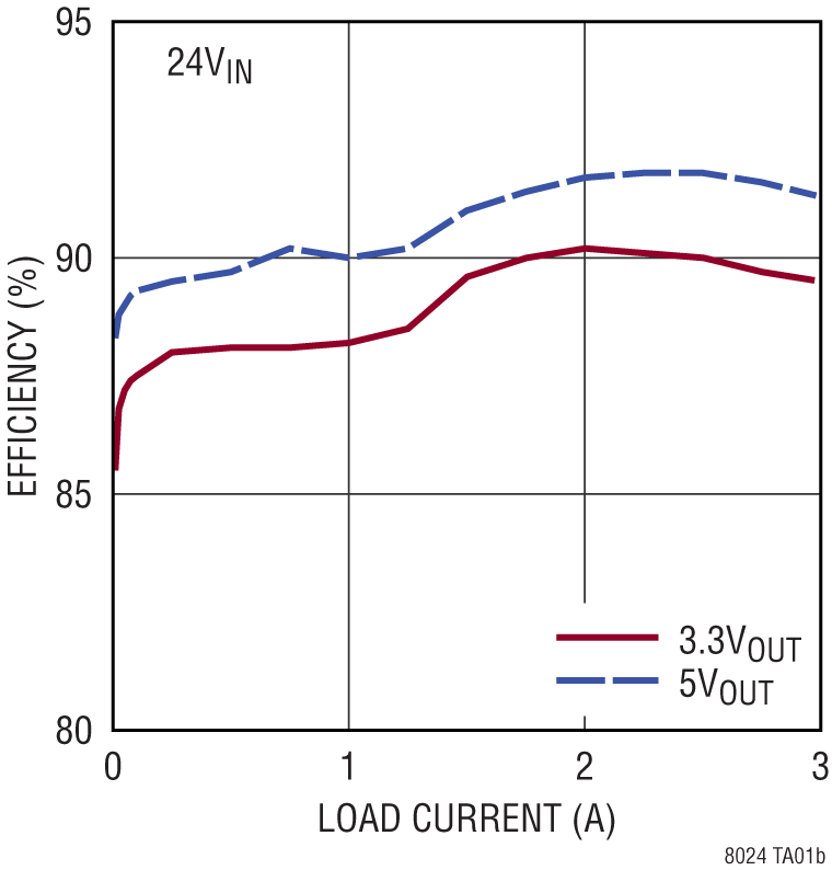 LTM8024 Performance Graph