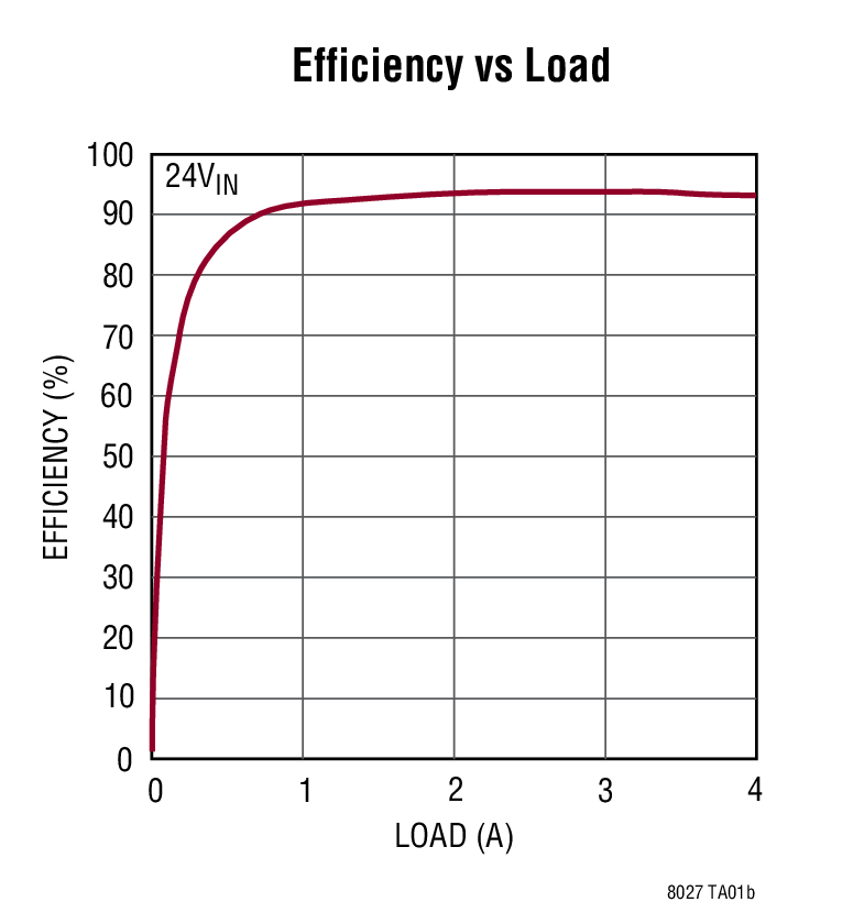 Efficiency vs Load