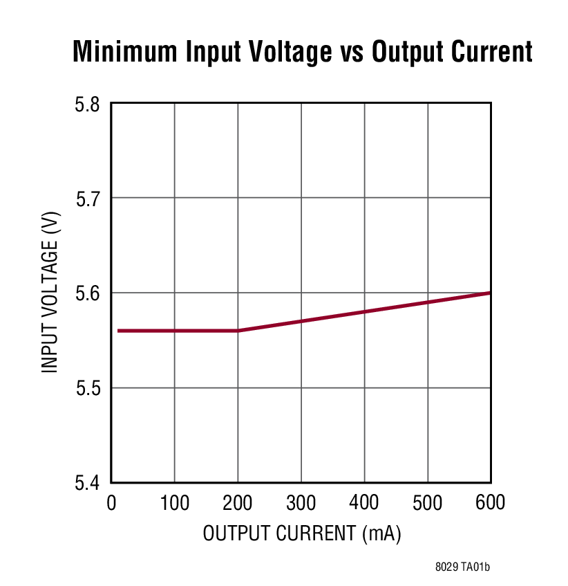 Minimum Input Voltage vs Output Current