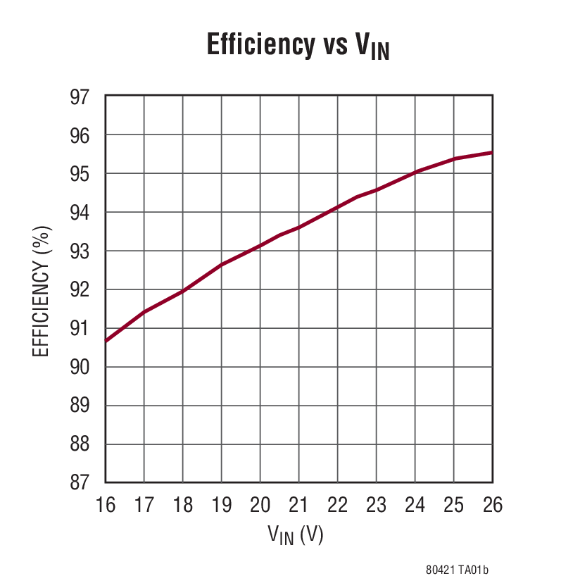 Efficiency vs VIN