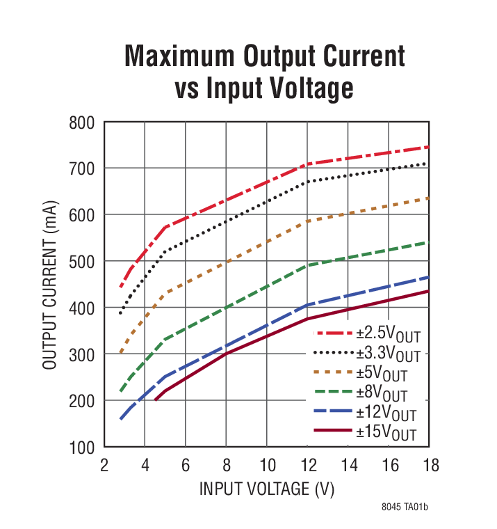 Maximum Output Current vs Input Voltage