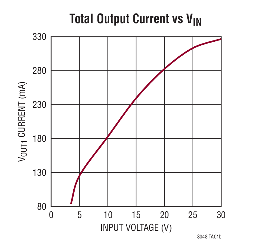 Total Output Current vs VIN
