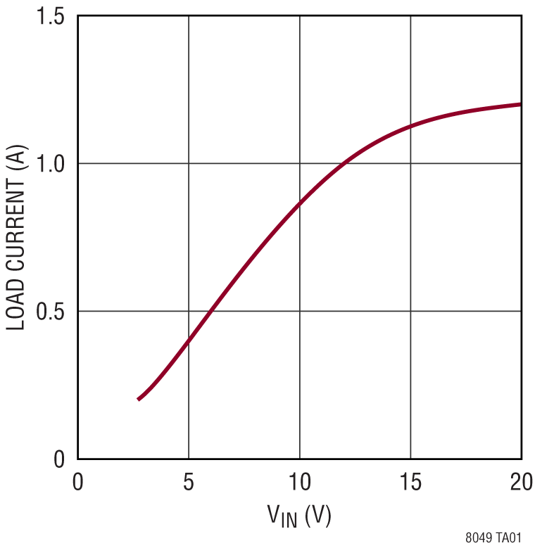 LTM8049 Performance Graph