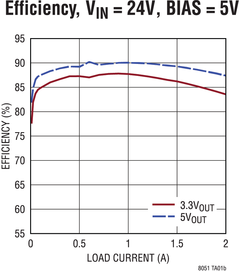 LTM8051 Performance Graph