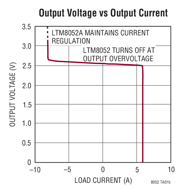 Output Voltage vs Output Current