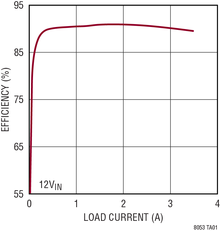 LTM8053/LTM8053-1 Performance Graph