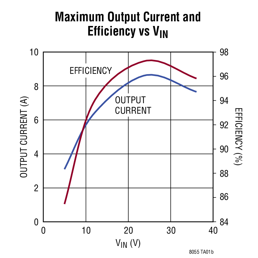 Maximum Output Current and Efficiency vs VIN