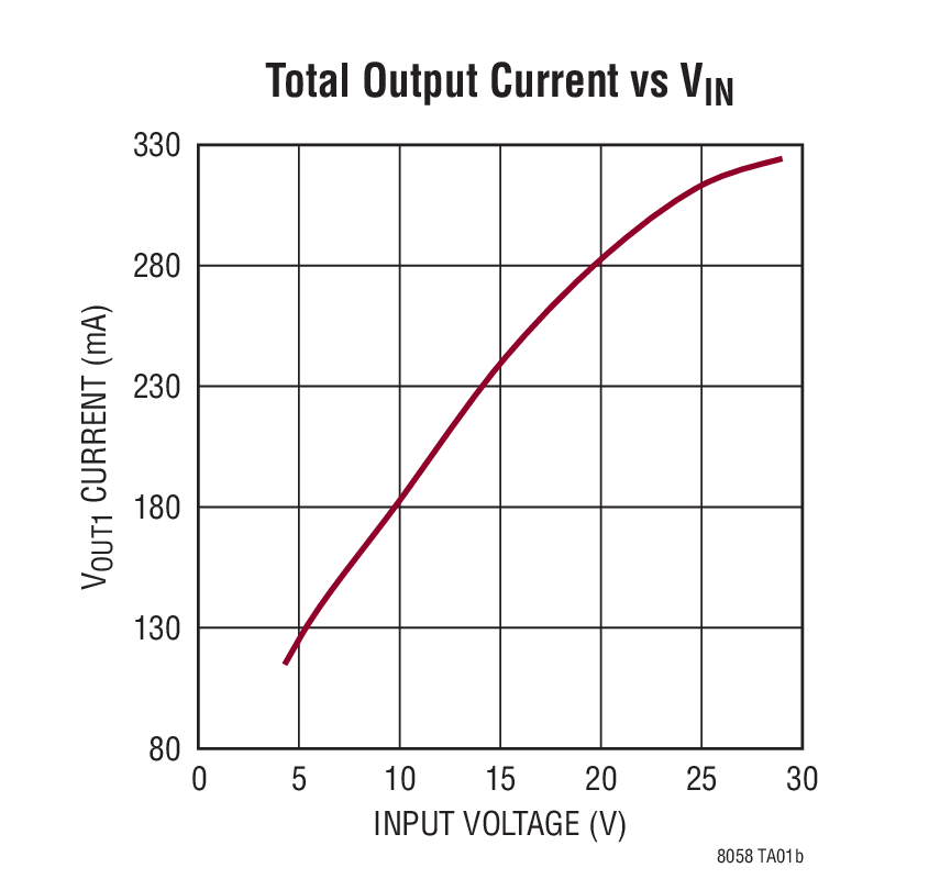 Total Output Current vs VIN