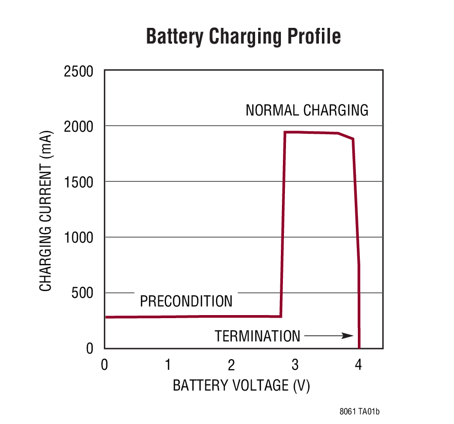 Battery Charging Profile