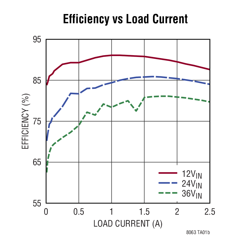 Efficiency vs Load Current