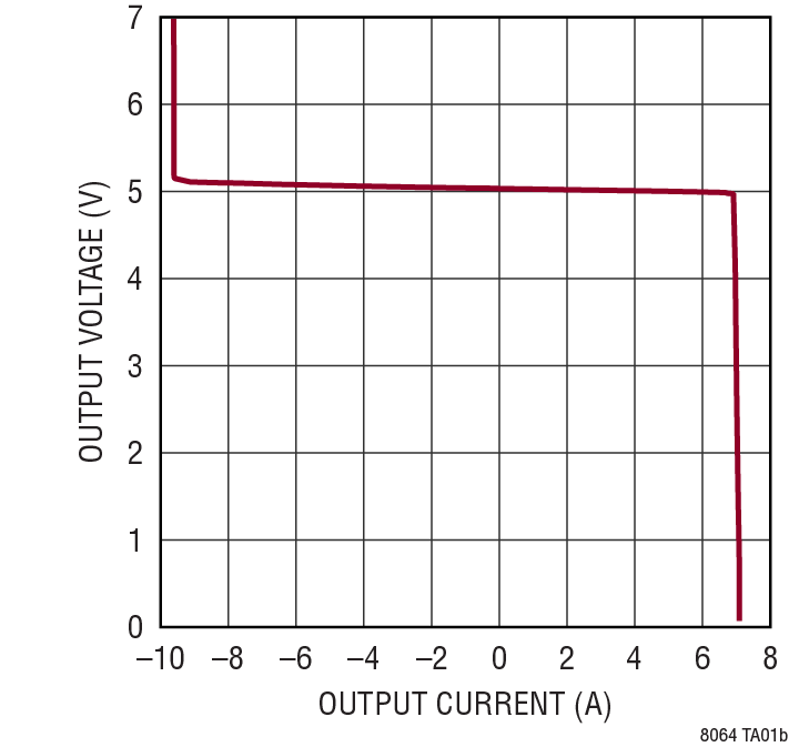 Output Voltage vs Output Current VIN = 12V