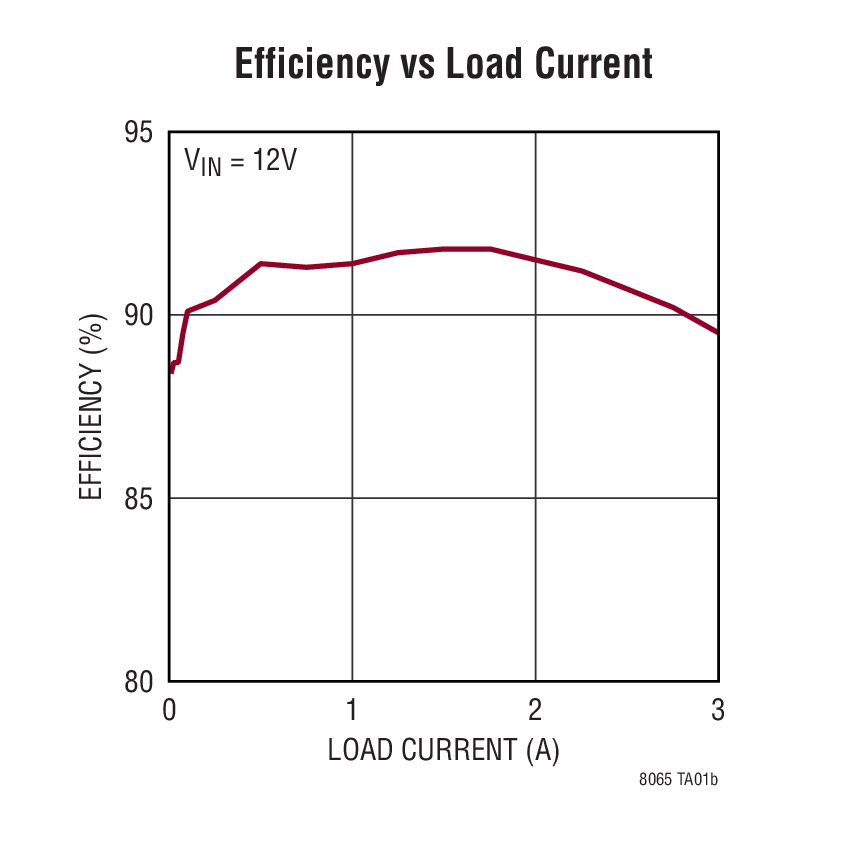 Efficiency vs Load Current